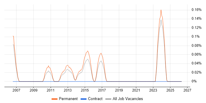 sed job vacancy trend in Nottinghamshire