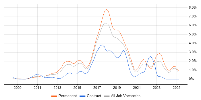 Job vacancy trend for Selenium in Nottinghamshire Job vacancy trend for Selenium in Nottinghamshire