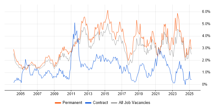 Job vacancy trend for Self-Motivation in Nottinghamshire Job vacancy trend for Self-Motivation in Nottinghamshire