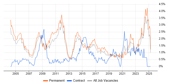 Job vacancy trend for Senior Analyst in Nottinghamshire Job vacancy trend for Senior Analyst in Nottinghamshire