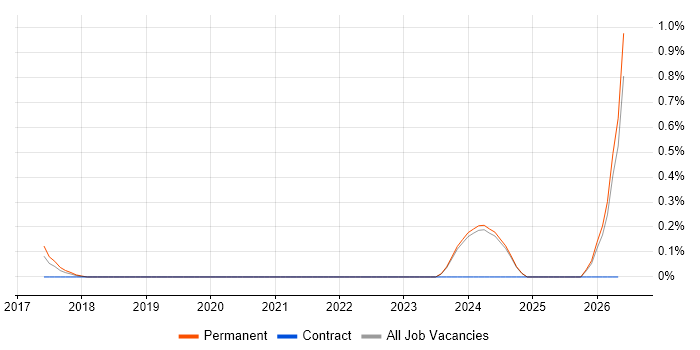 Senior Analytics Manager job vacancy trend in Nottinghamshire