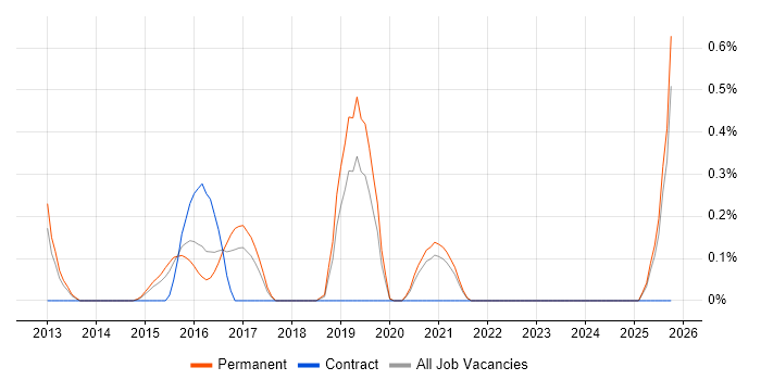 Senior Applications Engineer job vacancy trend in Nottinghamshire