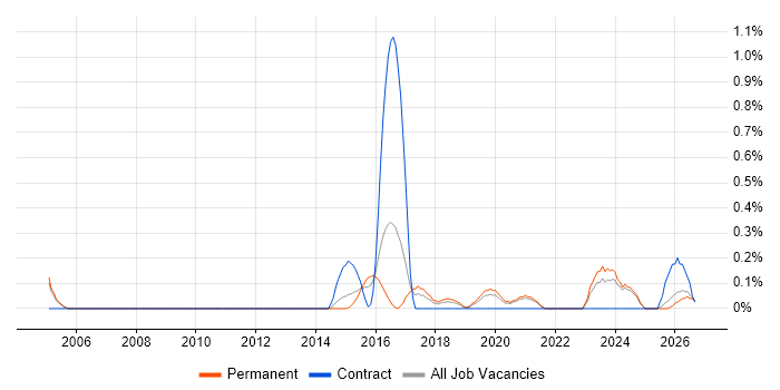 Senior Backend Developer job vacancy trend in Nottinghamshire