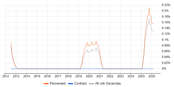 Senior Business Development Manager job vacancy trend in Nottinghamshire