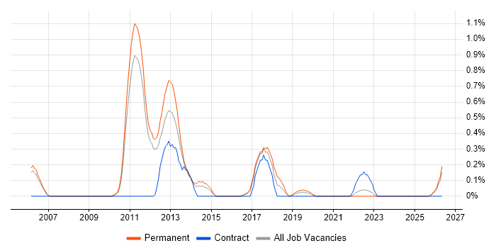 Senior Business Intelligence Developer job vacancy trend in Nottinghamshire