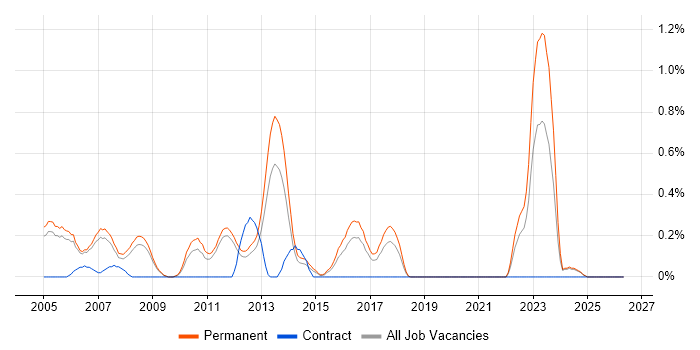 Senior C++ Developer job vacancy trend in Nottinghamshire