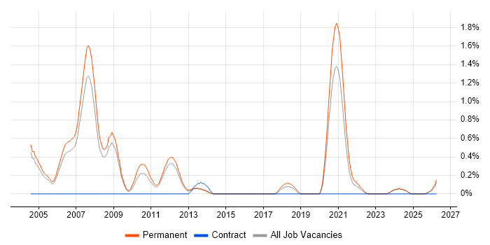 Senior C++ Software Engineer job vacancy trend in Nottinghamshire