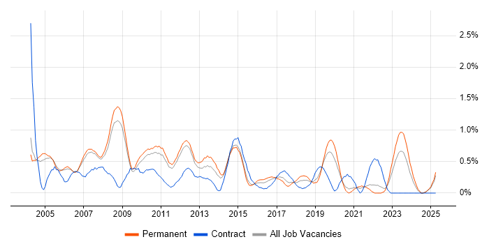 Job vacancy trend for Senior Consultant in Nottinghamshire Job vacancy trend for Senior Consultant in Nottinghamshire