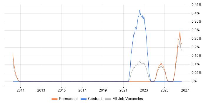 Senior Content Designer job vacancy trend in Nottinghamshire