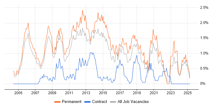 Job vacancy trend for Senior C# Developer in Nottinghamshire Job vacancy trend for Senior C# Developer in Nottinghamshire