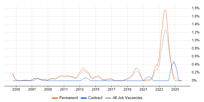Senior C# Software Engineer job vacancy trend in Nottinghamshire