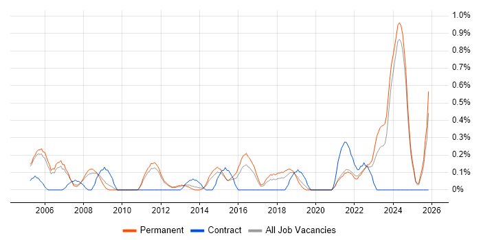 Senior Data Analyst job vacancy trend in Nottinghamshire