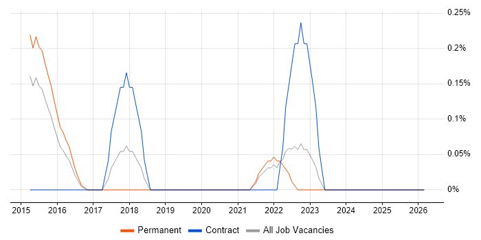 Senior Data Scientist job vacancy trend in Nottinghamshire