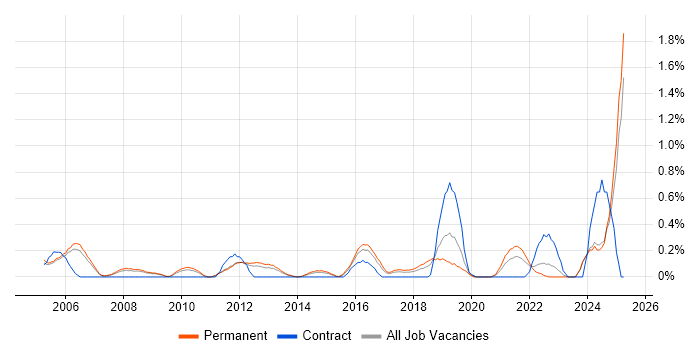 Job vacancy trend for Senior Data Warehouse Specialist in Nottinghamshire Job vacancy trend for Senior Data Warehouse Specialist in Nottinghamshire