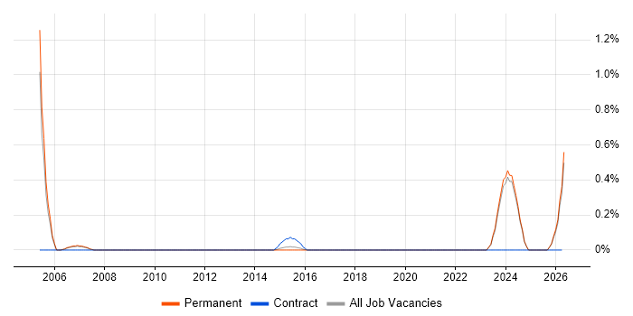 Senior Database Engineer job vacancy trend in Nottinghamshire