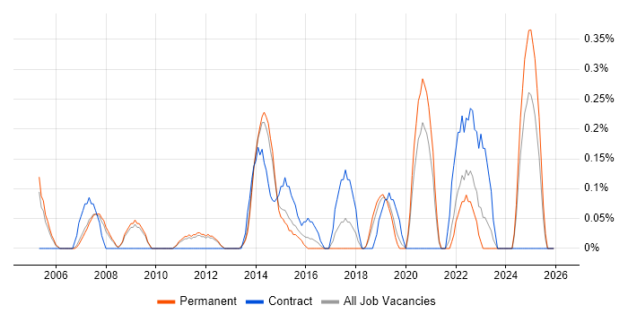Senior Delivery Manager job vacancy trend in Nottinghamshire