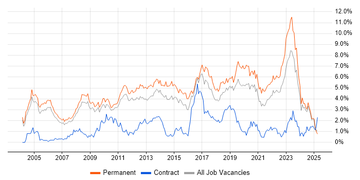 Job vacancy trend for Senior Developer in Nottinghamshire Job vacancy trend for Senior Developer in Nottinghamshire
