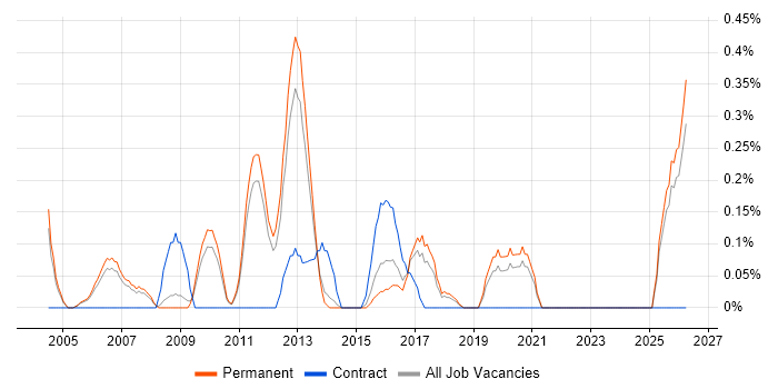 Senior Development Manager job vacancy trend in Nottinghamshire