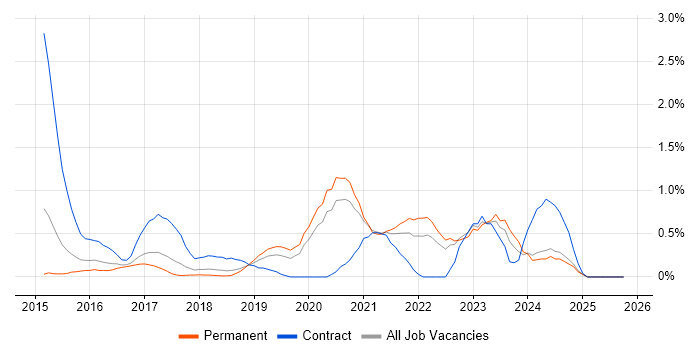 Senior DevOps Engineer job vacancy trend in Nottinghamshire