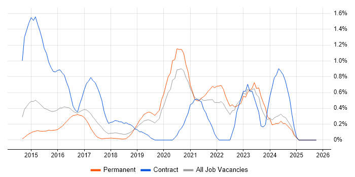 Senior DevOps job vacancy trend in Nottinghamshire