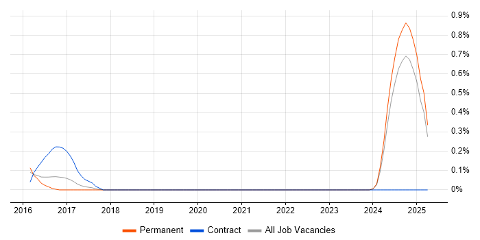 Job vacancy trend for Senior Digital Analyst in Nottinghamshire Job vacancy trend for Senior Digital Analyst in Nottinghamshire
