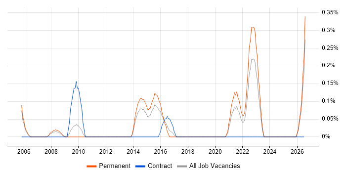 Senior Electronics Engineer job vacancy trend in Nottinghamshire