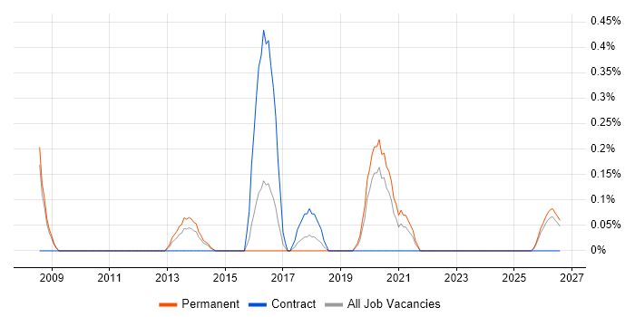 Senior Enterprise Architect job vacancy trend in Nottinghamshire