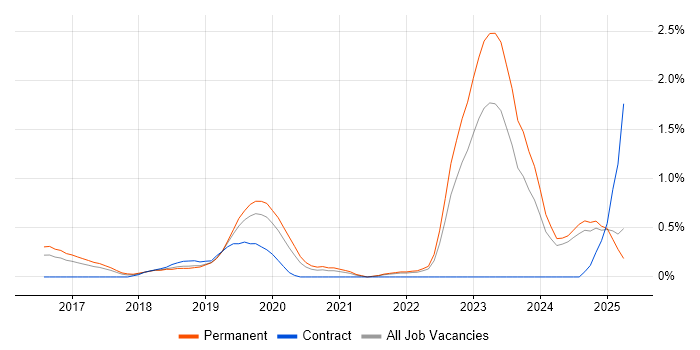 Job vacancy trend for Senior Full-Stack Developer in Nottinghamshire Job vacancy trend for Senior Full-Stack Developer in Nottinghamshire