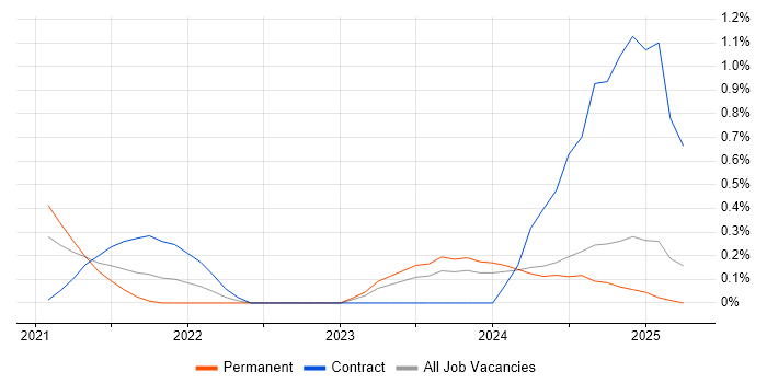 Job vacancy trend for Senior Full-Stack Engineer in Nottinghamshire Job vacancy trend for Senior Full-Stack Engineer in Nottinghamshire