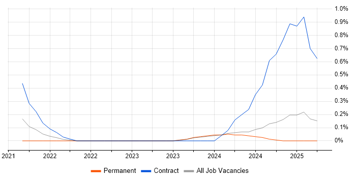 Job vacancy trend for Senior Full-Stack Software Engineer in Nottinghamshire Job vacancy trend for Senior Full-Stack Software Engineer in Nottinghamshire