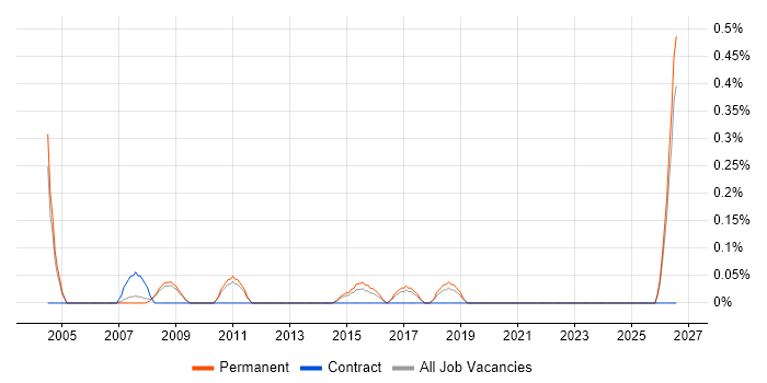 Senior Implementation Consultant job vacancy trend in Nottinghamshire