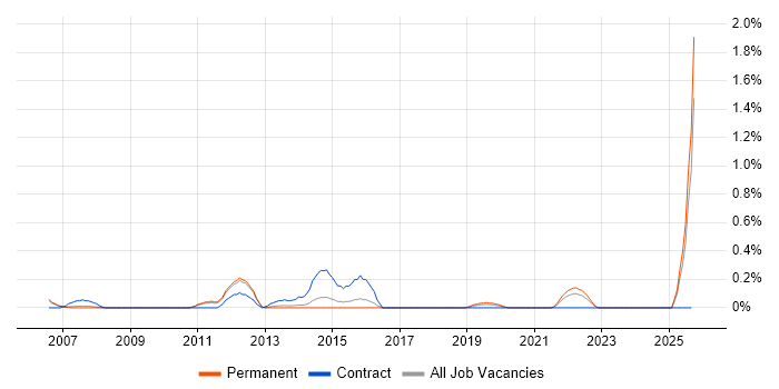 Senior Information Analyst job vacancy trend in Nottinghamshire
