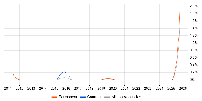 Senior Information Security Analyst job vacancy trend in Nottinghamshire