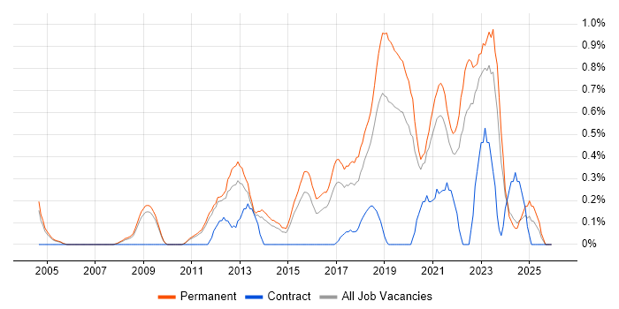 Senior Infrastructure Engineer job vacancy trend in Nottinghamshire