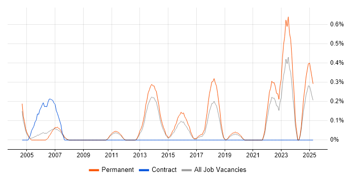 Job vacancy trend for Senior IT Engineer in Nottinghamshire Job vacancy trend for Senior IT Engineer in Nottinghamshire