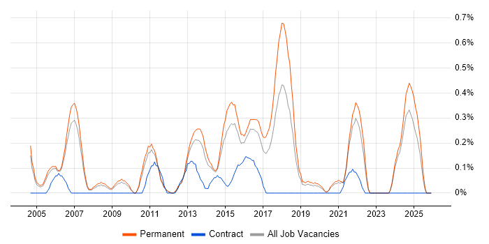 Senior IT Manager job vacancy trend in Nottinghamshire