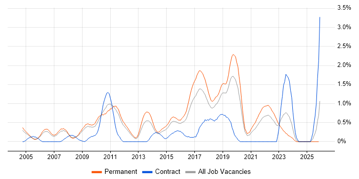 Senior Java Developer job vacancy trend in Nottinghamshire