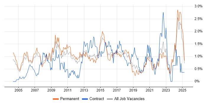Job vacancy trend for Senior Manager in Nottinghamshire Job vacancy trend for Senior Manager in Nottinghamshire