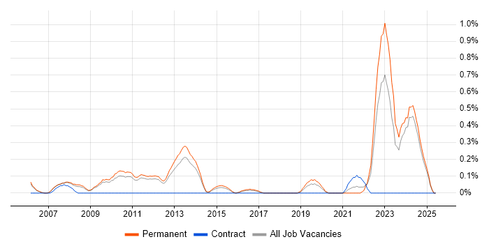 Job vacancy trend for Senior .NET Software Engineer in Nottinghamshire Job vacancy trend for Senior .NET Software Engineer in Nottinghamshire