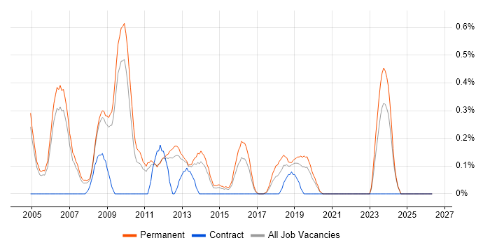 Senior .NET Web Developer job vacancy trend in Nottinghamshire