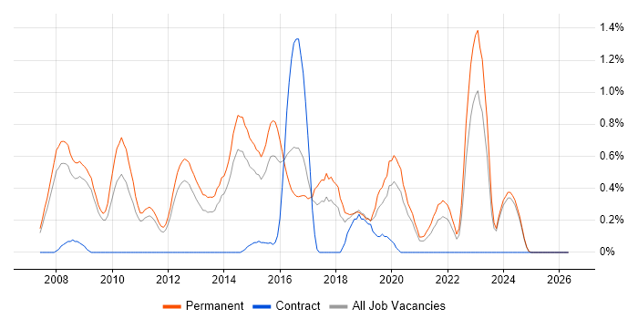 Senior PHP Developer job vacancy trend in Nottinghamshire