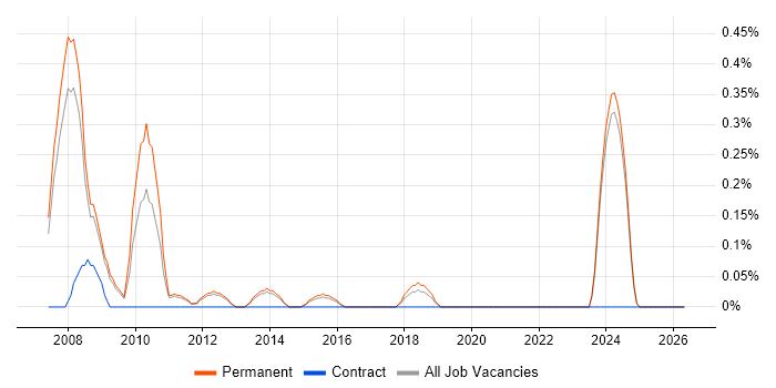 Senior PHP Web Developer job vacancy trend in Nottinghamshire