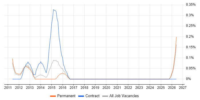 Senior PMO Manager job vacancy trend in Nottinghamshire