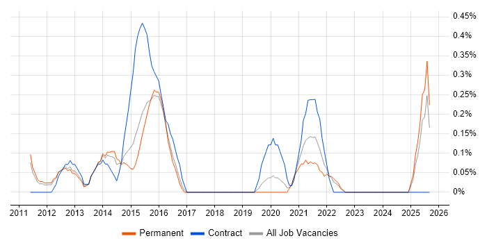 Senior PMO job vacancy trend in Nottinghamshire