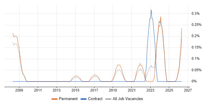 Senior Product Manager job vacancy trend in Nottinghamshire