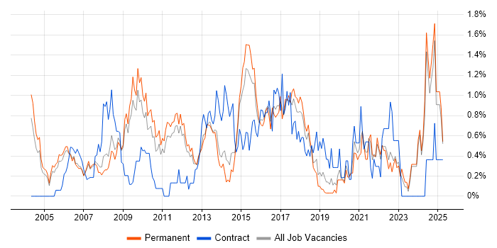 Job vacancy trend for Senior Project Manager in Nottinghamshire Job vacancy trend for Senior Project Manager in Nottinghamshire