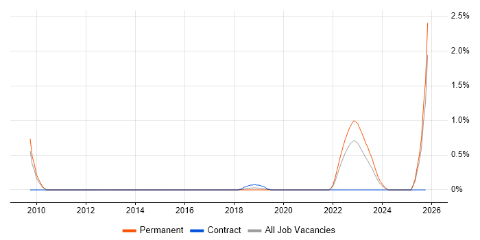 Senior Python Developer job vacancy trend in Nottinghamshire