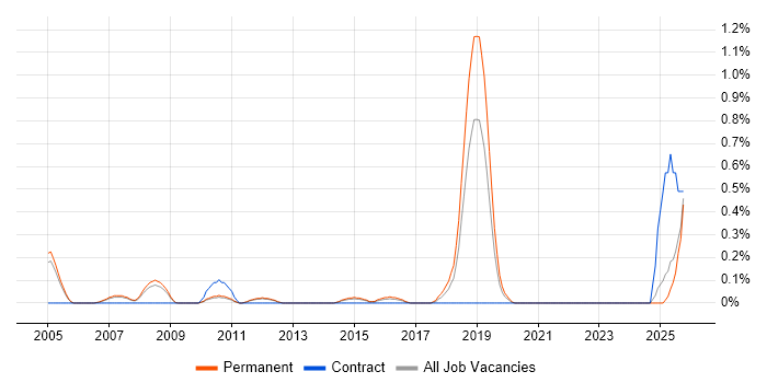 Senior QA Tester job vacancy trend in Nottinghamshire