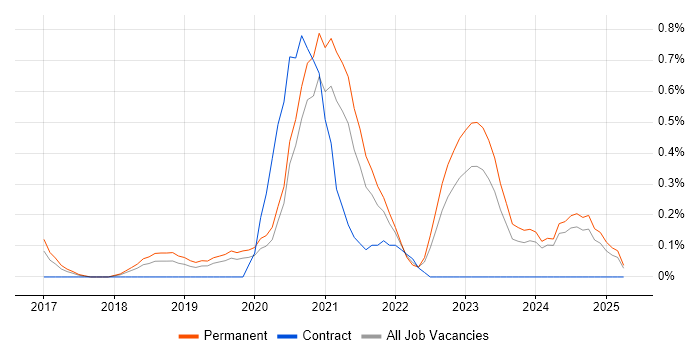 Job vacancy trend for Senior React Developer in Nottinghamshire Job vacancy trend for Senior React Developer in Nottinghamshire
