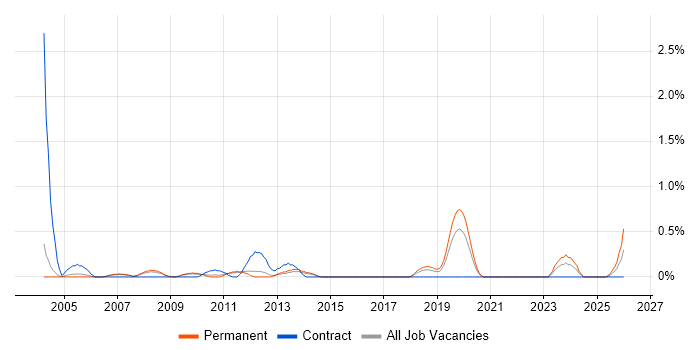 Senior SAP Consultant job vacancy trend in Nottinghamshire